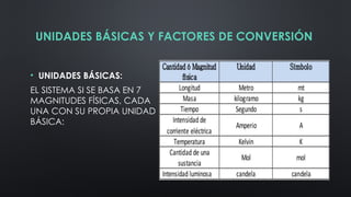 UNIDADES BÁSICAS Y FACTORES DE CONVERSIÓN
• UNIDADES BÁSICAS:
EL SISTEMA SI SE BASA EN 7
MAGNITUDES FÍSICAS, CADA
UNA CON SU PROPIA UNIDAD
BÁSICA:
 