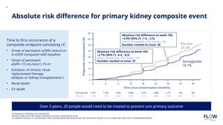 2. dr. Nanang - New Data from FLOW Trial_What Can We Learn About Semaglutide  OW for People with CKD and T2D.pptx