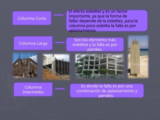 Columna Corta
El efecto esbeltez y es un factor
importante, ya que la forma de
fallar depende de la esbeltez, para la
columna poco esbelta la falla es por
aplastamiento
Columna Larga
Son los elemento más
esbeltos y la falla es por
pandeo.
Columna
Intermedio
Es donde la falla es por una
combinación de aplastamiento y
pandeo.
 