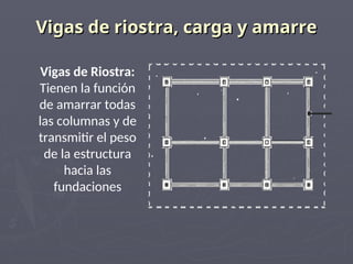 Vigas de riostra, carga y amarre
Vigas de riostra, carga y amarre
Vigas de Riostra:
Tienen la función
de amarrar todas
las columnas y de
transmitir el peso
de la estructura
hacia las
fundaciones
 