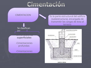 CIMENTACION
Es la parte estructural del edificio
(subestructura), encargada de
transmitir las cargas de ésta al
terreno
-Cimentaciones
superficiales
-Cimentaciones
profundas
-Cimentaciones
especiales
Se clasifican
en:
 