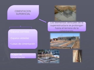 CIMENTACION
SUPERFICIAL
Los elementos verticales de la
superestructura se prolongan
hasta el terreno de la
cimentación
•Zapatas corridas
•Zapatas aisladas
• Losas de cimentación
•Cajón de
cimentación
 