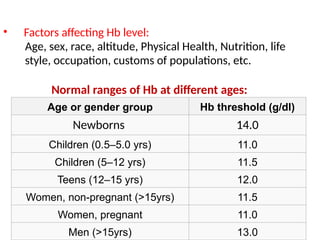 Hb Ranges For Both 2.anemia classification system class.pptx