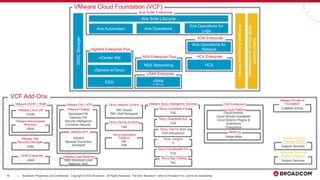 18 Broadcom Proprietary and Confidential. Copyright © 2023 Broadcom. All Rights Reserved. The term “Broadcom” refers to Broadcom Inc. and/or its subsidiaries.
|
vCenter Std
vSphere w/Tanzu
ESXi
SDDC
Manager
vSAN
(1 TiB/Core)
vSAN Enterprise
NSX Networking
NSX Enterprise Plus
vSphere Enterprise Plus
VMware Cloud Foundation (VCF)
Select
Support
(SAM
add-on
recommended)
SRM
VMware Site
Recovery Manager
Activation
&
Upgrade
Service
Aria Operations
Aria Operations for
Logs
Aria Automation
Aria Suite Enterprise
Aria Suite Lifecycle
HCX
HCX Enterprise
Aria Operations for
Network
AON Enterprise
VMware VCDR + RWR
RWR
VMware Ransomware
Recovery
VCDR
VMware Cloud DR
VMware FW + ATP
Distributed FW
Gateway FW
Security Intelligence
Container Security
VMware Firewall
IDS/IPS
Malware Prevention
NTA/NDR
vSAN
vSAN Enterprise
NSX Advanced Load
Balancer (AVI)
VMware Load Balancer
COMING SOON
VMware Private AI
Foundation
TSR
Tanzu Spring Runtime
TAP
TSR
Tanzu Application
Platform
TMC (SaaS)
TMC (Self-Managed)
Tanzu Mission Control
Support Services
Support Account
Manager (SAM)
Support Services
Dedicated Technical
Support Engineer
CSP Entitlement
Cloud Director
Cloud Director Availability
Cloud Director Plugins &
Extensions
Chargeback
Cloud Platform
Usage Meter
Metering
VCF Add-Ons
VMware ATP
TGA
Tanzu Guardrails Adv
TCE
Tanzu Cloudhealth Ent
TAC
Tanzu App Catalog
TOA (Wavefront)
Tanzu Ops for Apps
TI
Tanzu Insights
VMware Tanzu Intelligence Services
TGE
Tanzu Guardrails Ent
 