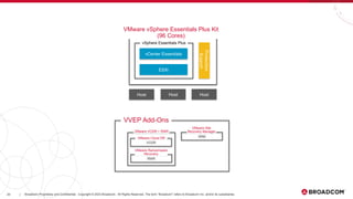20 Broadcom Proprietary and Confidential. Copyright © 2023 Broadcom. All Rights Reserved. The term “Broadcom” refers to Broadcom Inc. and/or its subsidiaries.
|
VMware vSphere Essentials Plus Kit
(96 Cores)
vCenter Essentials
vSphere Essentials Plus
ESXi
Production
Support
Host Host Host
SRM
VMware Site
Recovery Manager
VMware VCDR + RWR
RWR
VMware Ransomware
Recovery
VCDR
VMware Cloud DR
VVEP Add-Ons
 