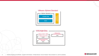 21 Broadcom Proprietary and Confidential. Copyright © 2023 Broadcom. All Rights Reserved. The term “Broadcom” refers to Broadcom Inc. and/or its subsidiaries.
|
VMware vSphere Standard
vCenter Std
vSphere Standard
ESXi
Production
Support
SRM
VMware Site
Recovery Manager
VMware VCDR + RWR
RWR
VMware Ransomware
Recovery
VCDR
VMware Cloud DR
VVS Add-Ons
 