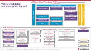 22 Broadcom Proprietary and Confidential. Copyright © 2023 Broadcom. All Rights Reserved. The term “Broadcom” refers to Broadcom Inc. and/or its subsidiaries.
|
vCenter Std
Developer Ready
Infrastructure
ESXi
SDDC
Manager
vSAN
(1 TiB/Core)
vSAN Enterprise
NSX Networking
NSX Enterprise Plus
vSphere Enterprise Plus
VMware Cloud Foundation (VCF)
Select
Support
(SAM
add-on
recommended)
SRM
VMware Site
Recovery Manager
Activation
&
Upgrade
Service
Intelligent Operations
Management
Intelligent Logging &
Analytics
Private Automation
Aria Suite Enterprise
Aria Suite Lifecycle
Cross Cloud Mobility
HCX Enterprise
Intelligent Network
Visibility
AON Enterprise
VMware VCDR + RWR
RWR
VMware Ransomware
Recovery
VCDR
VMware Cloud DR
VMware FW + ATP
Distributed FW
Gateway FW
Security Intelligence
Container Security
VMware Firewall
IDS/IPS
Malware Prevention
NTA/NDR
VMware ATP
vSAN
vSAN Enterprise
NSX Advanced Load
Balancer (AVI)
VMware Load Balancer
COMING SOON
VMware Private AI
Foundation
TSR
Tanzu Spring Runtime
TAP
TSR
Tanzu Application
Platform
TMC (SaaS)
TMC (Self-Managed)
Tanzu Mission Control
Support Services
Support Account
Manager (SAM)
Support Services
Dedicated Technical
Support Engineer
VCF Add-Ons
VMware Validated
Solutions (VVS) for VCF
Cloud Based Disaster
Recovery
Cloud Based RWR
Site Protection & Disaster
Recovery
Advanced Load Balancing
COMING SOON
CSP Entitlement
Cloud Director
Cloud Director Availability
Cloud Director Plugins &
Extensions
Chargeback
Cloud Platform
Usage Meter
Metering
TGA
Tanzu Guardrails Adv
TCE
Tanzu Cloudhealth Ent
TAC
Tanzu App Catalog
TOA (Wavefront)
Tanzu Ops for Apps
TI
Tanzu Insights
VMware Tanzu Intelligence Services
TGE
Tanzu Guardrails Ent
 