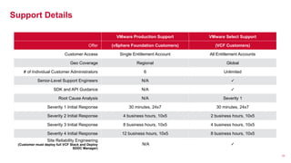 23
Support Details
VMware Production Support VMware Select Support
Offer (vSphere Foundation Customers) (VCF Customers)
Customer Access Single Entitlement Account All Entitlement Accounts
Geo Coverage Regional Global
# of Individual Customer Administrators 6 Unlimited
Senior-Level Support Engineers N/A ✓
SDK and API Guidance N/A ✓
Root Cause Analysis N/A Severity 1
Severity 1 Initial Response 30 minutes, 24x7 30 minutes, 24x7
Severity 2 Initial Response 4 business hours, 10x5 2 business hours, 10x5
Severity 3 Initial Response 8 business hours, 10x5 4 business hours, 10x5
Severity 4 Initial Response 12 business hours, 10x5 8 business hours, 10x5
Site Reliability Engineering
(Customer must deploy full VCF Stack and Deploy
SDDC Manager)
N/A ✓
 