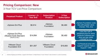 26 Broadcom Proprietary and Confidential. Copyright © 2023 Broadcom. All Rights Reserved. The term “Broadcom” refers to Broadcom Inc. and/or its subsidiaries.
|
Pricing Comparison: New
Perpetual Product
License + 3-
Year SnS
Subscription
Product
3-Year
Subscription
vSphere Ent Plus $6,914
vSphere
Foundation
$6,480
vSphere Ent Plus
vRealize Suite Standard
(vROPS & vRLI)
$14,894
vSphere
Foundation
$6,480
VMware Cloud
Foundation Ent
$51,557
VMware Cloud
Foundation
$16,800
vSphere Foundation costs
less with greater value:
vCenter, TKG, Aria
1/3 Perpetual price with
superior support: Select
Support + SRE
3-Year TCV List Price Comparison
Less than half of
perpetual price for same
products (vSphere and
Aria) and get vSAN
(100GiB) for free
 