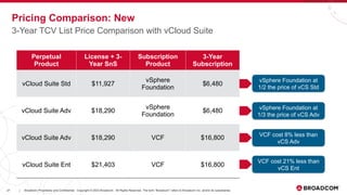 27 Broadcom Proprietary and Confidential. Copyright © 2023 Broadcom. All Rights Reserved. The term “Broadcom” refers to Broadcom Inc. and/or its subsidiaries.
|
Pricing Comparison: New
3-Year TCV List Price Comparison with vCloud Suite
Perpetual
Product
License + 3-
Year SnS
Subscription
Product
3-Year
Subscription
vCloud Suite Std $11,927
vSphere
Foundation
$6,480
vCloud Suite Adv $18,290
vSphere
Foundation
$6,480
vCloud Suite Adv $18,290 VCF $16,800
vCloud Suite Ent $21,403 VCF $16,800
vSphere Foundation at
1/2 the price of vCS Std
vSphere Foundation at
1/3 the price of vCS Adv
VCF cost 8% less than
vCS Adv
VCF cost 21% less than
vCS Ent
 