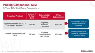 28 Broadcom Proprietary and Confidential. Copyright © 2023 Broadcom. All Rights Reserved. The term “Broadcom” refers to Broadcom Inc. and/or its subsidiaries.
|
Pricing Comparison: New
Perpetual Product
License +
3-Year
SnS
Subscription
Product
3-Year
Subscription
vSphere Standard 6 CPU +
vCenter 1 Instance
$23,767
vSphere
Standard
x 96 cores
$14,400
vSphere Essentials Plus 6
CPU
$8,093
vSphere
Essentials Plus
96-core kit
$10,080
3-Year TCV List Price Comparison
Starter pack for small
Commercial customers—
3 host/6 CPU limit
About half the price for
small Commercial
customers
 