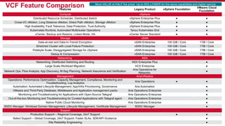 29 Broadcom Proprietary and Confidential. Copyright © 2023 Broadcom. All Rights Reserved. The term “Broadcom” refers to Broadcom Inc. and/or its subsidiaries.
|
Features Legacy Product vSphere Foundation
VMware Cloud
Foundation
Compute vSphere
Distributed Resource Scheduler, Distributed Switch vSphere Enterprise Plus ● ●
Cross-VC vMotion, Long Distance vMotion, Direct Path vMotion, Storage vMotion vSphere Enterprise Plus ● ●
High Availability, Fault Tolerance, Data Protection, Trust Authority vSphere Enterprise Plus ● ●
Kubernetes Runtime, Automated Multicluster Operations Tanzu Kubernetes Grid ● ●
vCenter: Backup and Restore, Linked Mode, HA vCenter Server Standard ● ●
Storage vSAN
Data-at-rest and Data-In-Transit Encryption vSAN Enterprise 100 GiB / Core 1TiB / Core
Stretched Cluster with Local Failure Protection vSAN Enterprise 100 GiB / Core 1TiB / Core
Petabyte Scale, Disaggregated Storage for vSphere vSAN Enterprise 100 GiB / Core 1TiB / Core
Dedup & Compression vSAN Enterprise 100 GiB / Core 1TiB / Core
Networking NSX
Networking: Distributed Switching and Routing NSX Enterprise Plus ●
Large Scale Workload Migration HCX Enterprise ●
Network Ops: Flow Analysis, App Discovery, M-Seg Planning, Network Assurance and Verification
Aria Operations for
Networks
●
Management Aria/vRealize
Operations: Performance Optimization, Capacity Management, Compliance, Monitoring and
Troubleshooting, Log Analytics
Aria Operations ● ●
Automation: Automated Lifecycle Management, App/Infra Provisioning, Governance Aria Automation ●
VMware and Third-Party Database, Middleware and Application management packs Aria Operations Enterprise ●
Monitoring and Troubleshooting for Applications with Open-Source Telegraf Aria Operations Enterprise ●
Out-of-the-box Monitoring and Troubleshooting for Curated Applications with Telegraf agent Aria Operations Enterprise ●
Native Public Cloud Monitoring Aria Operations Enterprise ●
SDDC Manager: Workload Domain Management, Lifecycle Management, Certificate Management SDDC Manager ●
Support
Production Support – Regional Coverage, 24x7 Support ● ●
Select Support – Global Coverage, 24x7 Support, Faster SLAs, SDK/API Guidance ●
Site Reliability Engineering ●
VCF Feature Comparison More VALUE at HALF the price! Up to 50% LOWER for the same capabilities and higher service
 