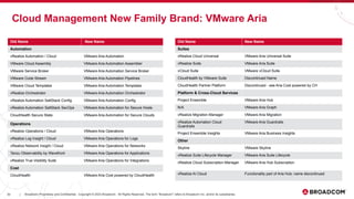 30 Broadcom Proprietary and Confidential. Copyright © 2023 Broadcom. All Rights Reserved. The term “Broadcom” refers to Broadcom Inc. and/or its subsidiaries.
|
Old Name New Name
Automation
vRealize Automation / Cloud VMware Aria Automation
VMware Cloud Assembly VMware Aria Automation Assembler
VMware Service Broker VMware Aria Automation Service Broker
VMware Code Stream VMware Aria Automation Pipelines
VMware Cloud Templates VMware Aria Automation Templates
vRealize Orchestrator VMware Aria Automation Orchestrator
vRealize Automation SaltStack Config VMware Aria Automation Config
vRealize Automation SaltStack SecOps VMware Aria Automation for Secure Hosts
CloudHealth Secure State VMware Aria Automation for Secure Clouds
Operations
vRealize Operations / Cloud VMware Aria Operations
vRealize Log Insight / Cloud VMware Aria Operations for Logs
vRealize Network Insight / Cloud VMware Aria Operations for Networks
Tanzu Observability by Wavefront VMware Aria Operations for Applications
vRealize True Visibility Suite VMware Aria Operations for Integrations
Cost
CloudHealth VMware Aria Cost powered by CloudHealth
Cloud Management New Family Brand: VMware Aria
Old Name New Name
Suites
vRealize Cloud Universal VMware Aria Universal Suite
vRealize Suite VMware Aria Suite
vCloud Suite VMware vCloud Suite
CloudHealth by VMware Suite Discontinued Name
CloudHealth Partner Platform Discontinued - see Aria Cost powered by CH
Platform & Cross-Cloud Services
Project Ensemble VMware Aria Hub
N/A VMware Aria Graph
vRealize Migration Manager VMware Aria Migration
vRealize Automation Cloud
Guardrails
VMware Aria Guardrails
Project Ensemble Insights VMware Aria Business Insights
Other
Skyline VMware Skyline
vRealize Suite Lifecycle Manager VMware Aria Suite Lifecycle
vRealize Cloud Subscription Manager VMware Aria Hub Subscription
vRealize AI Cloud Functionality part of Aria Hub; name discontinued
 