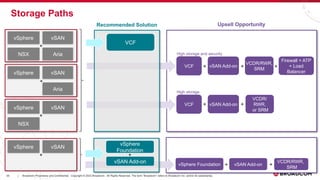 35 Broadcom Proprietary and Confidential. Copyright © 2023 Broadcom. All Rights Reserved. The term “Broadcom” refers to Broadcom Inc. and/or its subsidiaries.
|
Storage Paths
VCF
vSphere
Recommended Solution Upsell Opportunity
+
VCF
VCDR/RWR,
SRM +
vSAN Add-on
Firewall + ATP
+ Load
Balancer
+
vSAN
NSX Aria
vSphere
Aria
vSphere vSAN
NSX
vSphere
+
+
+
+
vSAN
vSAN
vSphere
Foundation
+
VCF
VCDR/
RWR,
or SRM
vSAN Add-on +
vSAN Add-on
+
High storage and security
High storage
+
vSphere Foundation vSAN Add-on
VCDR/RWR,
SRM
+
 