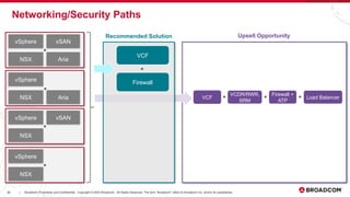 36 Broadcom Proprietary and Confidential. Copyright © 2023 Broadcom. All Rights Reserved. The term “Broadcom” refers to Broadcom Inc. and/or its subsidiaries.
|
Networking/Security Paths
VCF
vSphere
Recommended Solution Upsell Opportunity
+
VCF
Firewall +
ATP
+
VCDR/RWR,
SRM
Load Balancer
+
vSAN
NSX Aria
vSphere
NSX Aria
vSphere vSAN
NSX
vSphere
NSX
Firewall
+
+
+
+
+
 