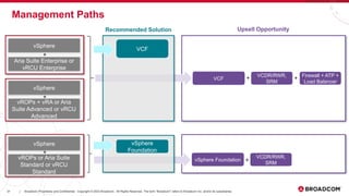 37 Broadcom Proprietary and Confidential. Copyright © 2023 Broadcom. All Rights Reserved. The term “Broadcom” refers to Broadcom Inc. and/or its subsidiaries.
|
Management Paths
VCF
vSphere
vSphere
Foundation
Aria Suite Enterprise or
vRCU Enterprise
vSphere
vROPs + vRA or Aria
Suite Advanced or vRCU
Advanced
vSphere
vROPs or Aria Suite
Standard or vRCU
Standard
Recommended Solution Upsell Opportunity
+
vSphere Foundation
VCDR/RWR,
SRM
+
VCF
VCDR/RWR,
SRM
Firewall + ATP +
Load Balancer
+
+
+
+
 