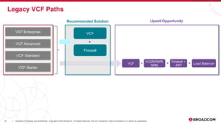 38 Broadcom Proprietary and Confidential. Copyright © 2023 Broadcom. All Rights Reserved. The term “Broadcom” refers to Broadcom Inc. and/or its subsidiaries.
|
Legacy VCF Paths
VCF Enterprise
VCF Advanced
VCF Standard
VCF Starter
Recommended Solution Upsell Opportunity
VCF
Firewall
+
+
VCF
Firewall +
ATP
+
VCDR/RWR,
SRM
Load Balancer
+
 