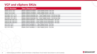 46 Broadcom Proprietary and Confidential. Copyright © 2023 Broadcom. All Rights Reserved. The term “Broadcom” refers to Broadcom Inc. and/or its subsidiaries.
|
46
VCF and vSphere SKUs
SKU Number Item Description
VSP-PL-TD-TL-1P-C VMware vSphere Foundation - 1-Year Prepaid Commit - Per Core
VSP-PL-TD-TL-3P-C VMware vSphere Foundation - 3-Year Prepaid Commit - Per Core
VSP-PL-TD-TL-5P-C VMware vSphere Foundation - 5-Year Prepaid Commit - Per Core
VSP-ESPL-TD-TL-1P-C VMware vSphere Essentials Plus - 1-Year Prepaid Commit - Per 96 Core Pack
VSP-ESPL-TD-TL-3P-C VMware vSphere Essentials Plus - 3-Year Prepaid Commit - Per 96 Core Pack
VSP-ESPL-TD-TL-5P-C VMware vSphere Essentials Plus - 5-Year Prepaid Commit - Per 96 Core Pack
VS8-STD-SK-TLSS-1Y-C VMware vSphere Standard - 1-Year Prepaid Commit Subscription - Per Core
VS8-STD-SK-TLSS-3Y-C VMware vSphere Standard - 3-Year Prepaid Commit Subscription - Per Core
VS8-STD-SK-TLSS-5Y-C VMware vSphere Standard - 5-Year Prepaid Commit Subscription - Per Core
VCF-TD-TL-1P-C VMware Cloud Foundation 5 - 1-Year Prepaid Commit - Per Core
VCF-TD-TL-3P-C VMware Cloud Foundation 5 - 3-Year Prepaid Commit - Per Core
VCF-TD-TL-5P-C VMware Cloud Foundation 5 - 5-Year Prepaid Commit - Per Core
 