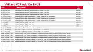47 Broadcom Proprietary and Confidential. Copyright © 2023 Broadcom. All Rights Reserved. The term “Broadcom” refers to Broadcom Inc. and/or its subsidiaries.
|
47
VVF and VCF Add On SKUS
SKU Description VCF
ONLY
FW-ATP-C-3TLSS-C VMware Firewall with Advanced Threat Prevention per Core for 3-year term. VCF Only
FW-ATP-C-5TLSS-C VMware Firewall with Advanced Threat Prevention per Core for 5-year term. VCF Only
FW-ATP-C-TLSS-C VMware Firewall with Advanced Threat Prevention per Core for 1-year term. VCF Only
FW-ATPAD-C-3TLSS-C VMware Advanced Threat Prevention Add-on to VMware Firewall per Core for 3-year term. VCF Only
FW-ATPAD-C-5TLSS-C VMware Advanced Threat Prevention Add-on to VMware Firewall per Core for 5-year term. VCF Only
FW-ATPAD-C-TLSS-C VMware Advanced Threat Prevention Add-on to VMware Firewall per Core for 1-year term. VCF Only
FW-C-3TLSS-C VMware Firewall per Core for 3-year term. VCF Only
FW-C-5TLSS-C VMware Firewall per Core for 5-year term. VCF Only
FW-C-TLSS-C VMware Firewall per Core for 1-year term. VCF Only
NX-ALB-SU-3TLSS-C VMware Avi Load Balancer Enterprise: 1 Service Unit for 3 year term license.
NX-ALB-SU-5TLSS-C VMware Avi Load Balancer Enterprise: 1 Service Unit for 5 year term license.
NX-ALB-SU-TLSS-C VMware Avi Load Balancer Enterprise: 1 Service Unit for 1 year term license.
VSP-PL-TD-VSAN-TL-1P-C VMware vSAN 8 - 1-Year Prepaid Commit Add-on for VMware vSphere Foundation and VMware Cloud Foundation - Per TiB
VSP-PL-TD-VSAN-TL-3P-C VMware vSAN 8 - 3-Year Prepaid Commit Add-on for VMware vSphere Foundation and VMware Cloud Foundation - Per TiB
VSP-PL-TD-VSAN-TL-5P-C VMware vSAN 8 - 5-Year Prepaid Commit Add-on for VMware vSphere Foundation and VMware Cloud Foundation - Per TiB
VC-SRM8-HY25E-1Y-TLSS-C VMware Site Recovery Manager 8 Enterprise (25 VM Pack) for 1 year term license includes Production Support/Subscription
VC-SRM8-HY25E-3Y-TLSS-C VMware Site Recovery Manager 8 Enterprise (25 VM Pack) for 3 year term license includes Production Support/Subscription
 