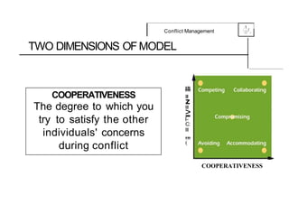.1
Conflict Management 0
{....-,f,
,_
TWO DIMENSIONS OFMODEL
COOPERATIVENESS
The degree to which you
try to satisfy the other
individuals' concerns
during conflict
"
"''
Ill
z
Ill
>
-
I-
C:
Ill
"'
(
COOPERATIVENESS
 