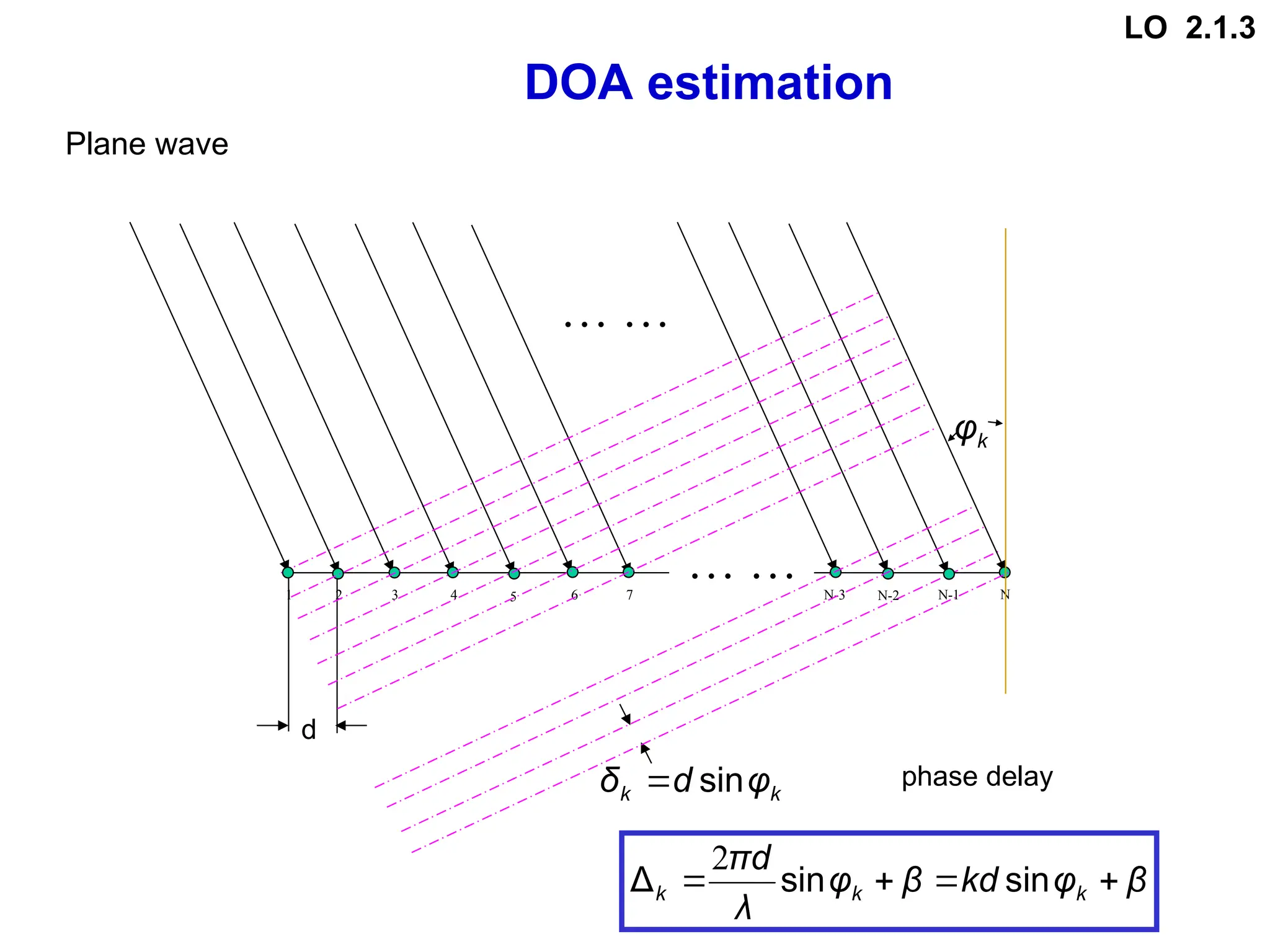 DOA estimation
β
φ
kd
β
φ
λ
d
π
k
k
k 


 sin
sin
Δ
2
phase delay
1 2 3 4 5 6 7 N
N-2 N-1
N-3
… …
… …
d
k
k φ
d
δ sin

k
φ
Plane wave
LO 2.1.3
 