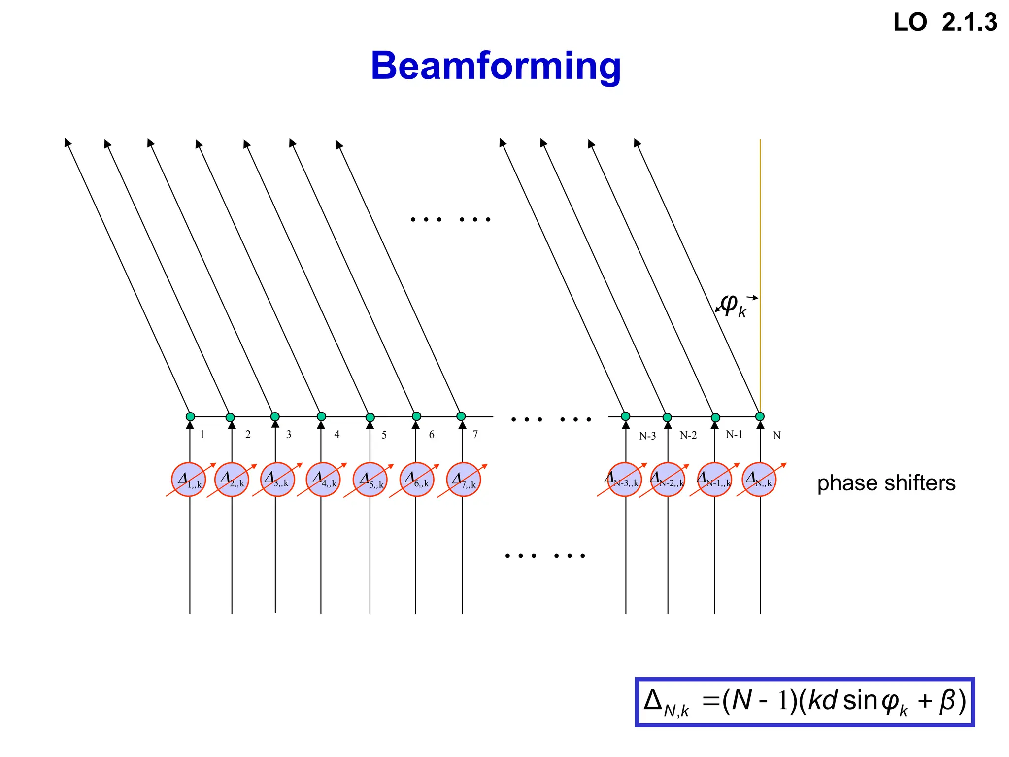 Beamforming
phase shifters
1 2 3 4 5 6 7 N
N-2 N-1
N-3
… …
… …
k
φ
… …
1,,k
2,,k 3,,k 4,,k 5,,k
6,,k 7,,k
N-3,,k N-2,,k N-1,,k N,,k
)
sin
)(
(
Δ , β
φ
kd
N k
k
N 

 1
LO 2.1.3
 