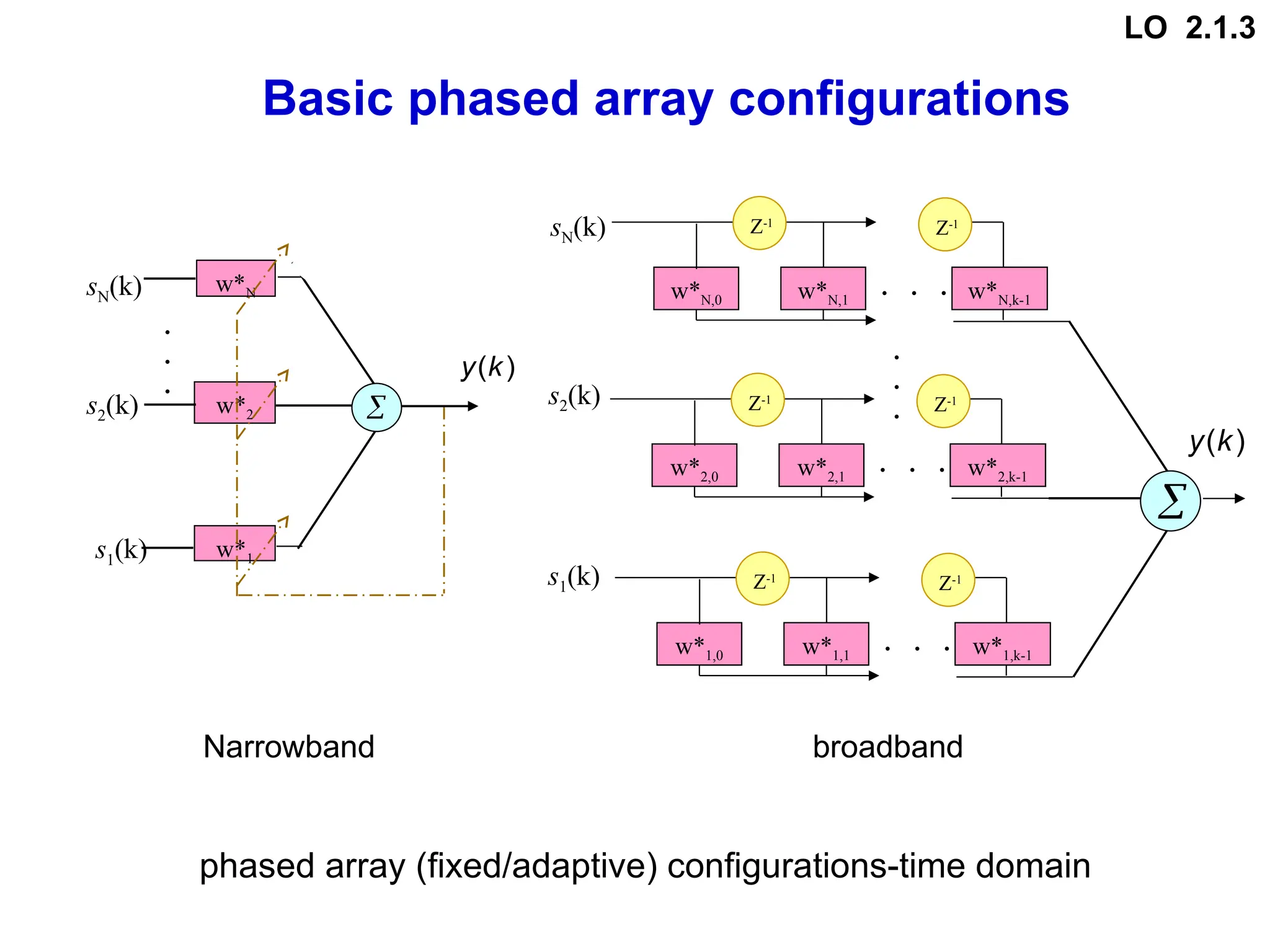 phased array (fixed/adaptive) configurations-time domain
Basic phased array configurations
Narrowband
sN(k)
s2(k)
s1(k)
.
.
.
w*N
w*2
w*1

)
(k
y
broadband
sN(k)
s2(k)
s1(k)
.
.
.

)
(k
y
w*N,0 w*N,1 w*N,k-1
.
.
.
Z-1
Z-1
w*2,0 w*2,1 w*2,k-1
.
.
.
Z-1
Z-1
w*1,0 w*1,1 w*1,k-1
.
.
.
Z-1
Z-1
LO 2.1.3
 