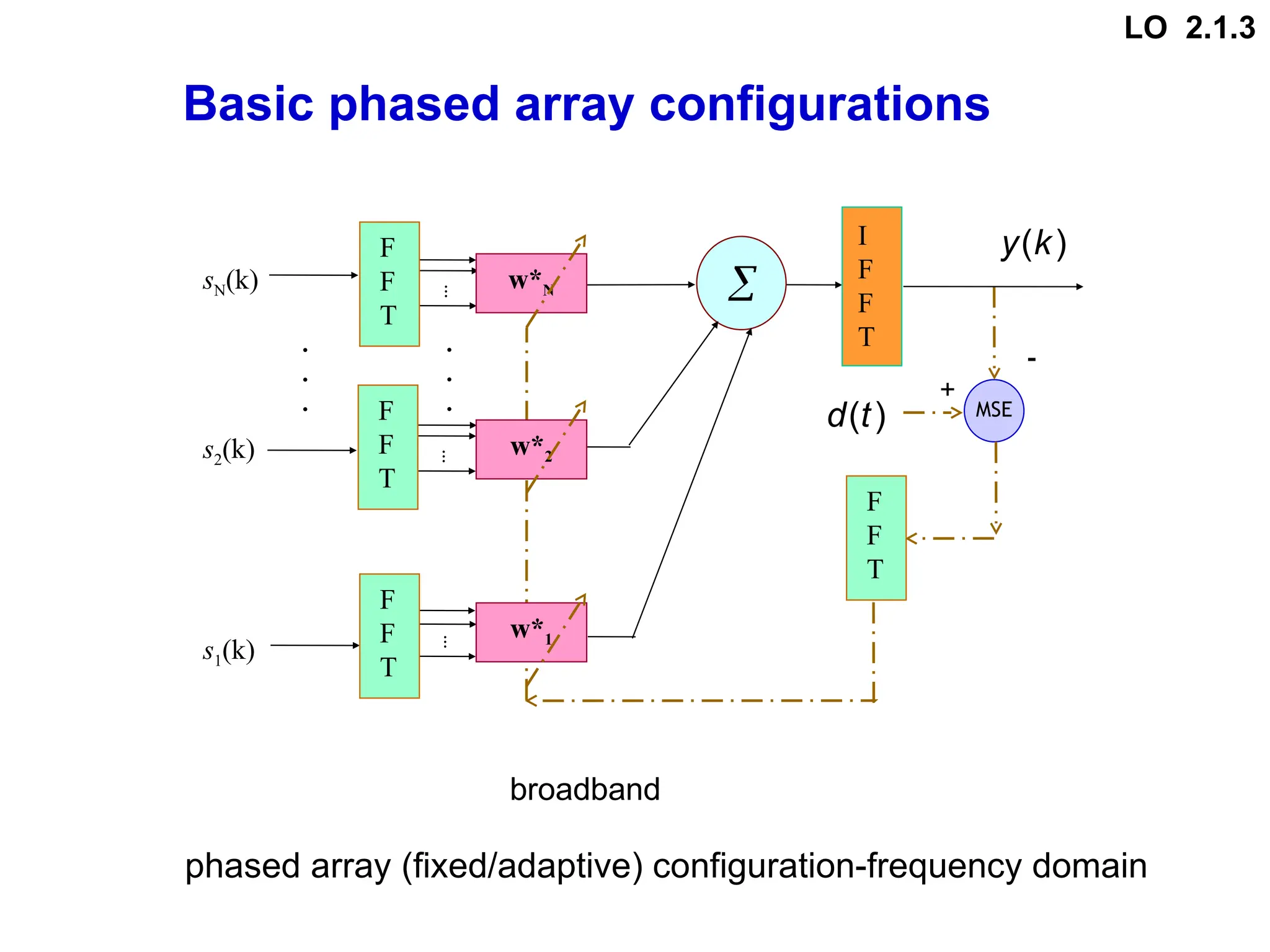 phased array (fixed/adaptive) configuration-frequency domain
Basic phased array configurations
…
…
…
sN(k)
s2(k)
s1(k)
.
.
.
-
+
I
F
F
T
MSE
F
F
T
w*N
w*2
w*1

)
(k
y
)
(t
d
F
F
T
F
F
T
F
F
T
broadband
.
.
.
LO 2.1.3
 