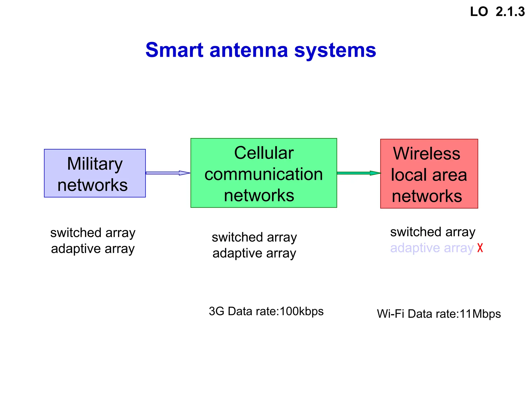 Smart antenna systems
Military
networks
Cellular
communication
networks
Wireless
local area
networks
switched array
adaptive array
switched array
adaptive array
switched array
adaptive array
Wi-Fi Data rate:11Mbps
3G Data rate:100kbps
LO 2.1.3
 