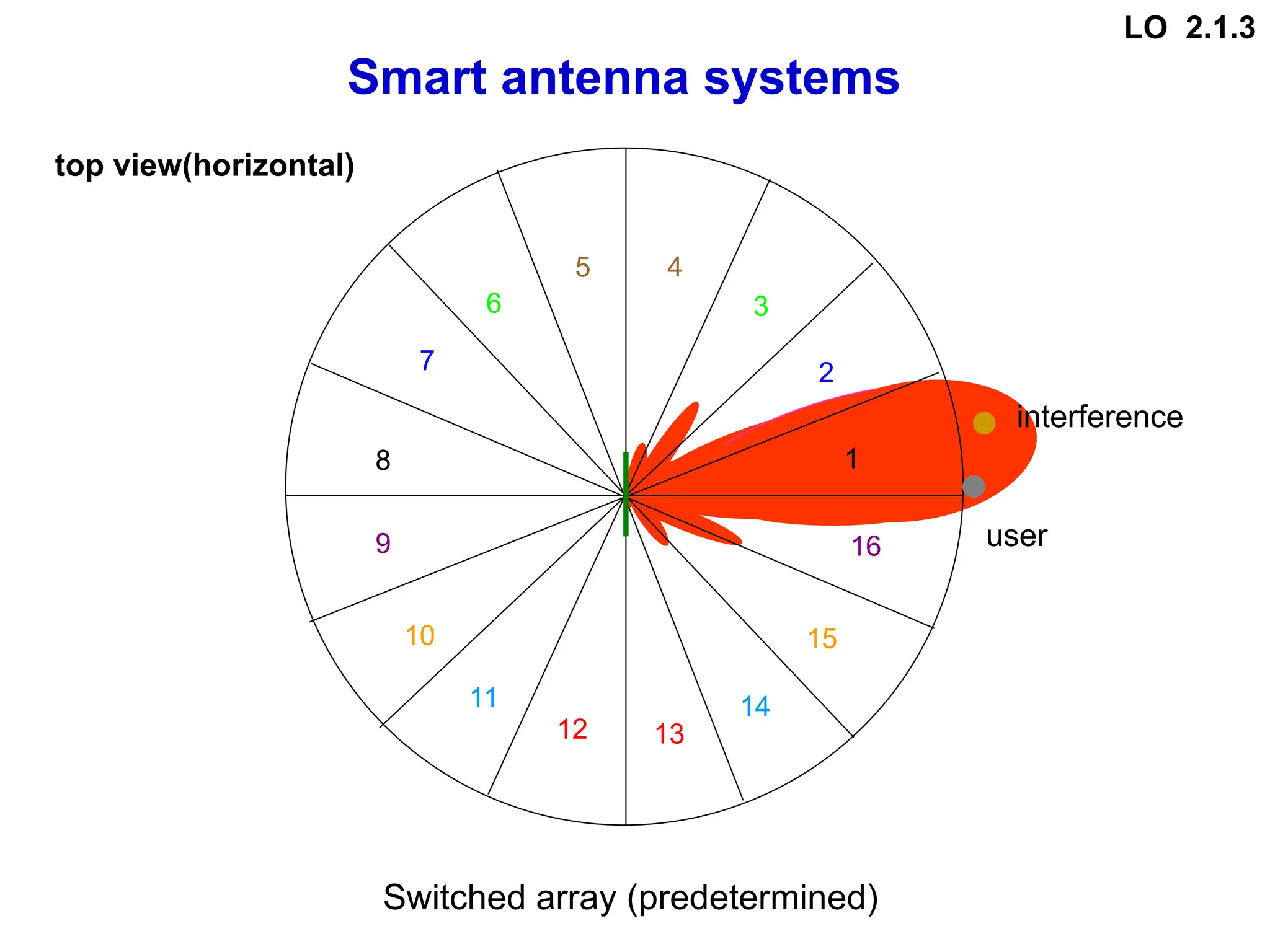 Switched array (predetermined)
top view(horizontal)
Smart antenna systems
interference
user
1
2
3
4
5
6
7
8
9
10
11
12 13
14
15
16
LO 2.1.3
 