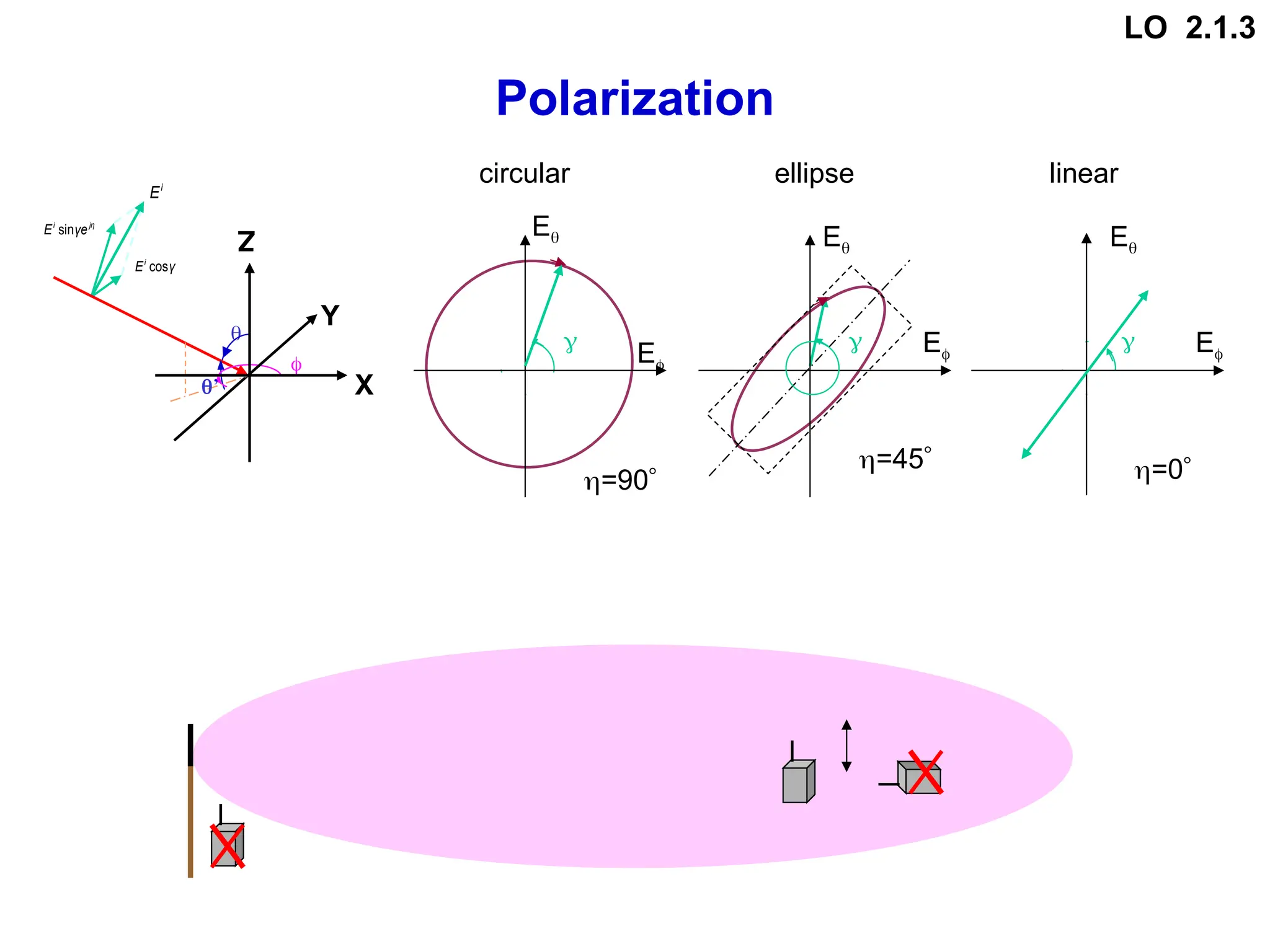 Polarization
circular
E

linear
=0
E
E

ellipse
=45
X
Y
Z
i
E

η
j
i
e
γ
E sin
γ
Ei
cos

’
E

E
=90
E
LO 2.1.3
 