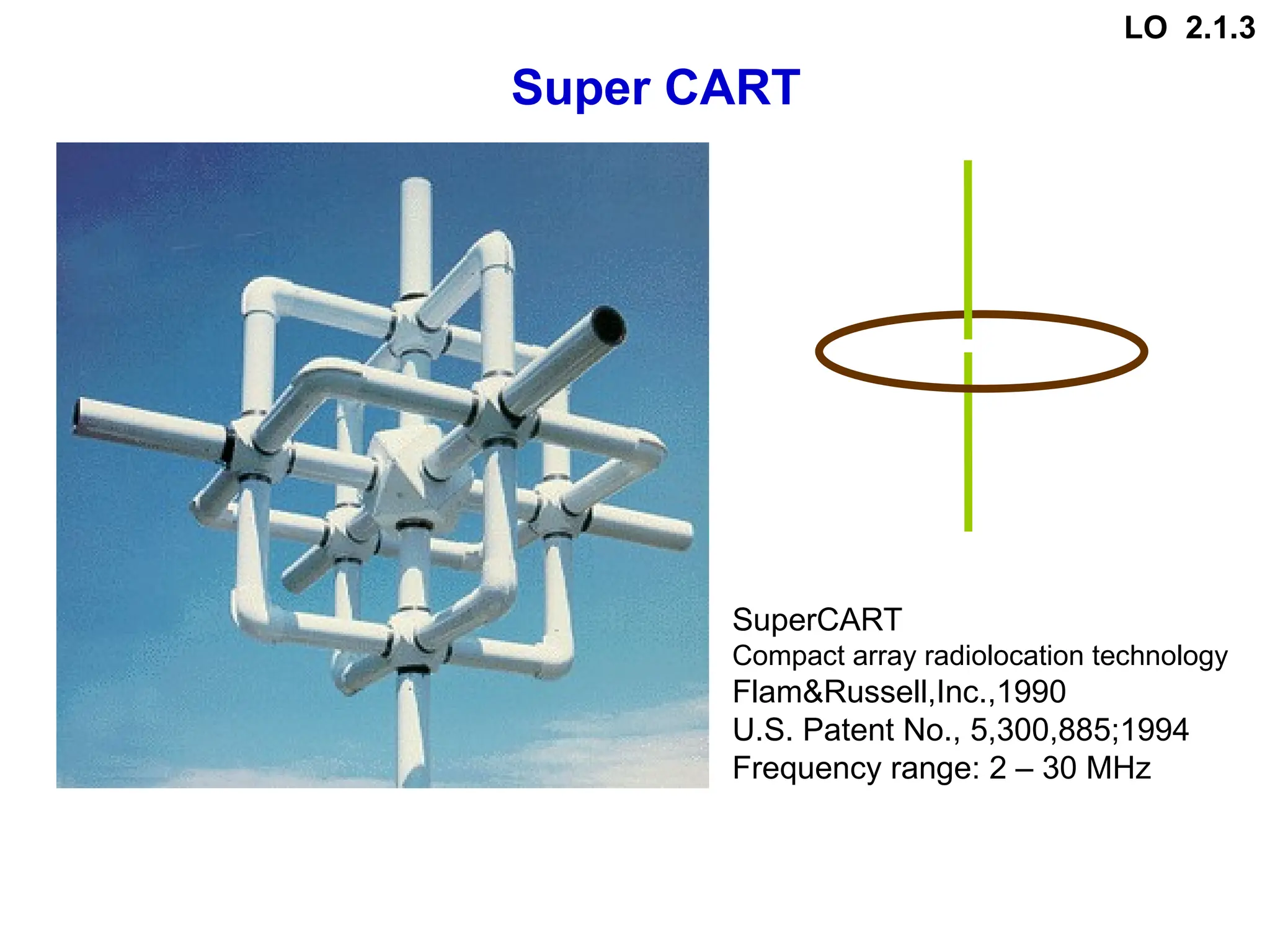 SuperCART
Compact array radiolocation technology
Flam&Russell,Inc.,1990
U.S. Patent No., 5,300,885;1994
Frequency range: 2 – 30 MHz
Super CART
LO 2.1.3
 