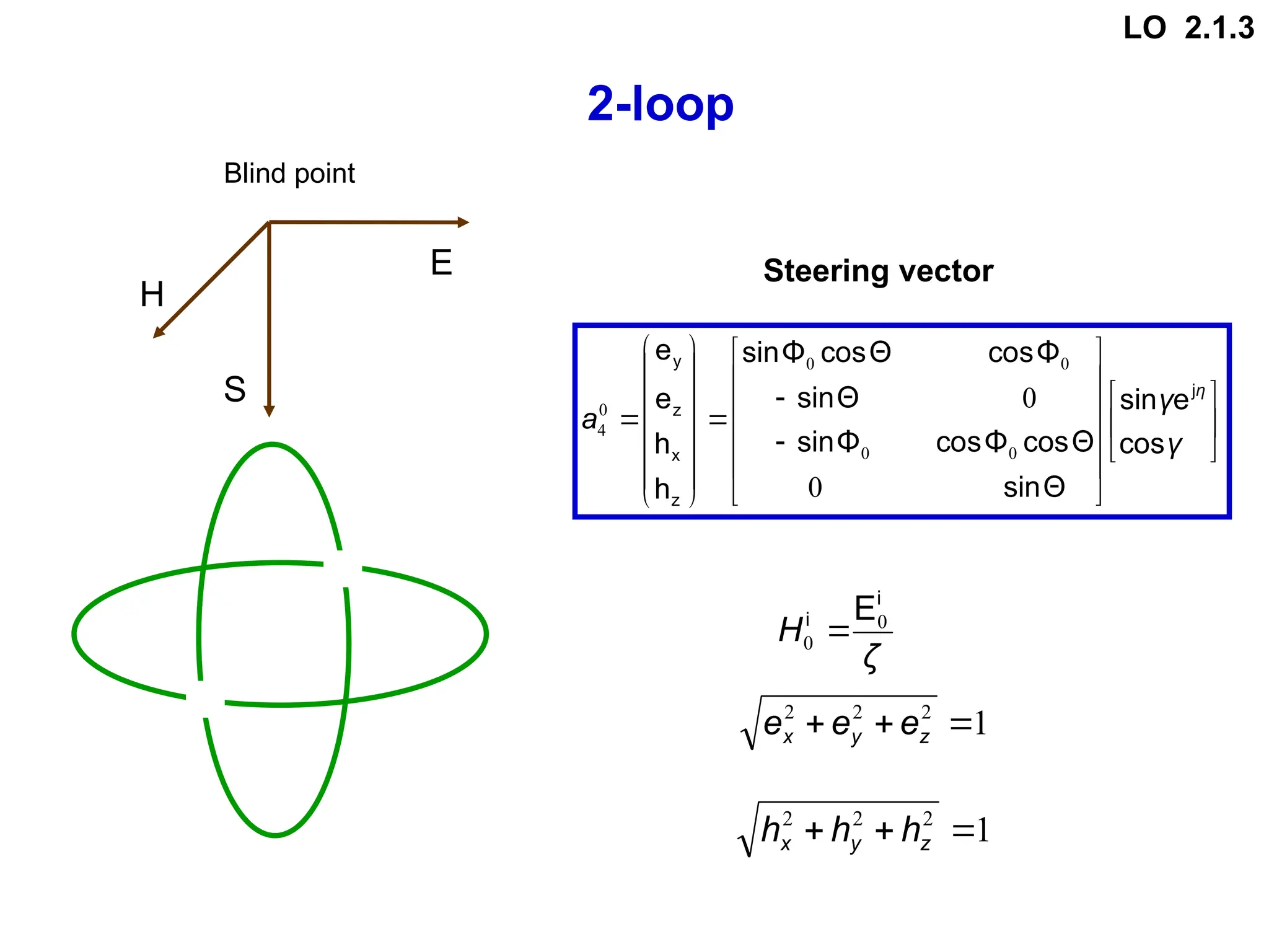 2-loop
H
E
S
Steering vector




































γ
γ
a
η
cos
e
sin
Θ
sin
Θ
cos
Φ
cos
Φ
sin
Θ
sin
Φ
cos
Θ
cos
Φ
sin
h
h
e
e
j
z
x
z
y
0
0
0
0
0
0
0
4
ζ
H
i
i E0
0 
1
2
2
2


 z
y
x e
e
e
1
2
2
2


 z
y
x h
h
h
Blind point
LO 2.1.3
 