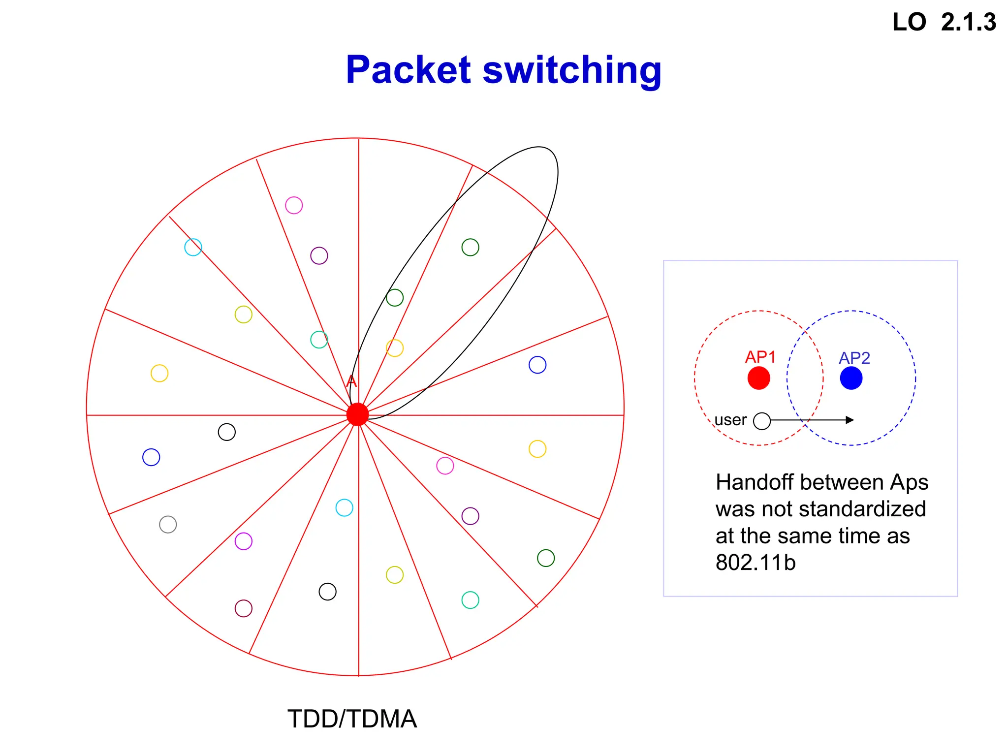 TDD/TDMA
Packet switching
A
AP1 AP2
user
Handoff between Aps
was not standardized
at the same time as
802.11b
LO 2.1.3
 