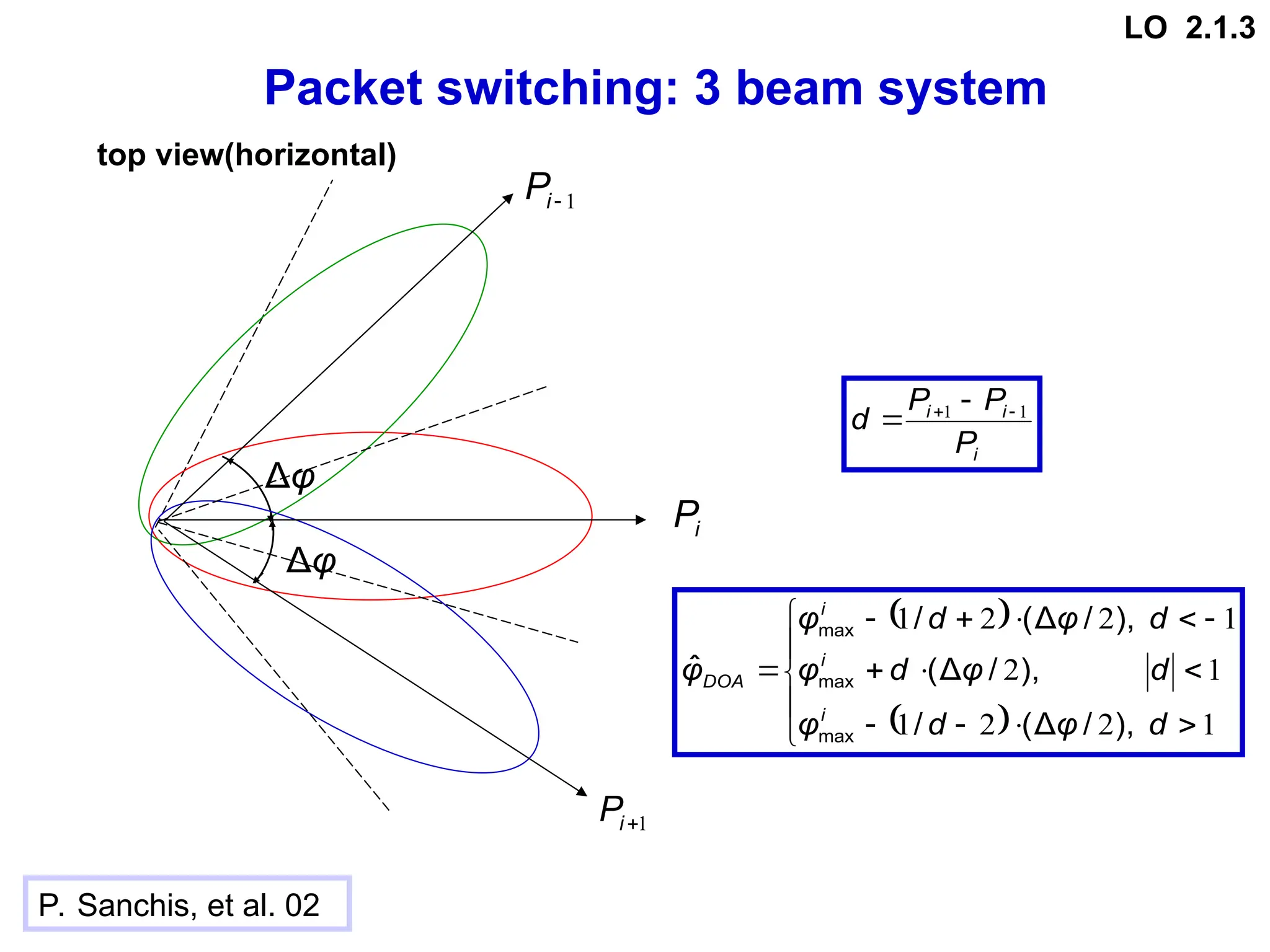 Packet switching: 3 beam system
top view(horizontal)
i
i
i
P
P
P
d 1
1 
 

P. Sanchis, et al. 02
i
P
1

i
P
1

i
P
φ
Δ
φ
Δ
 
 


















1
2
2
1
1
2
1
2
2
1
d
φ
d
φ
d
φ
d
φ
d
φ
d
φ
φ
i
i
i
DOA
),
/
Δ
(
/
),
/
Δ
(
),
/
Δ
(
/
ˆ
max
max
max
LO 2.1.3
 