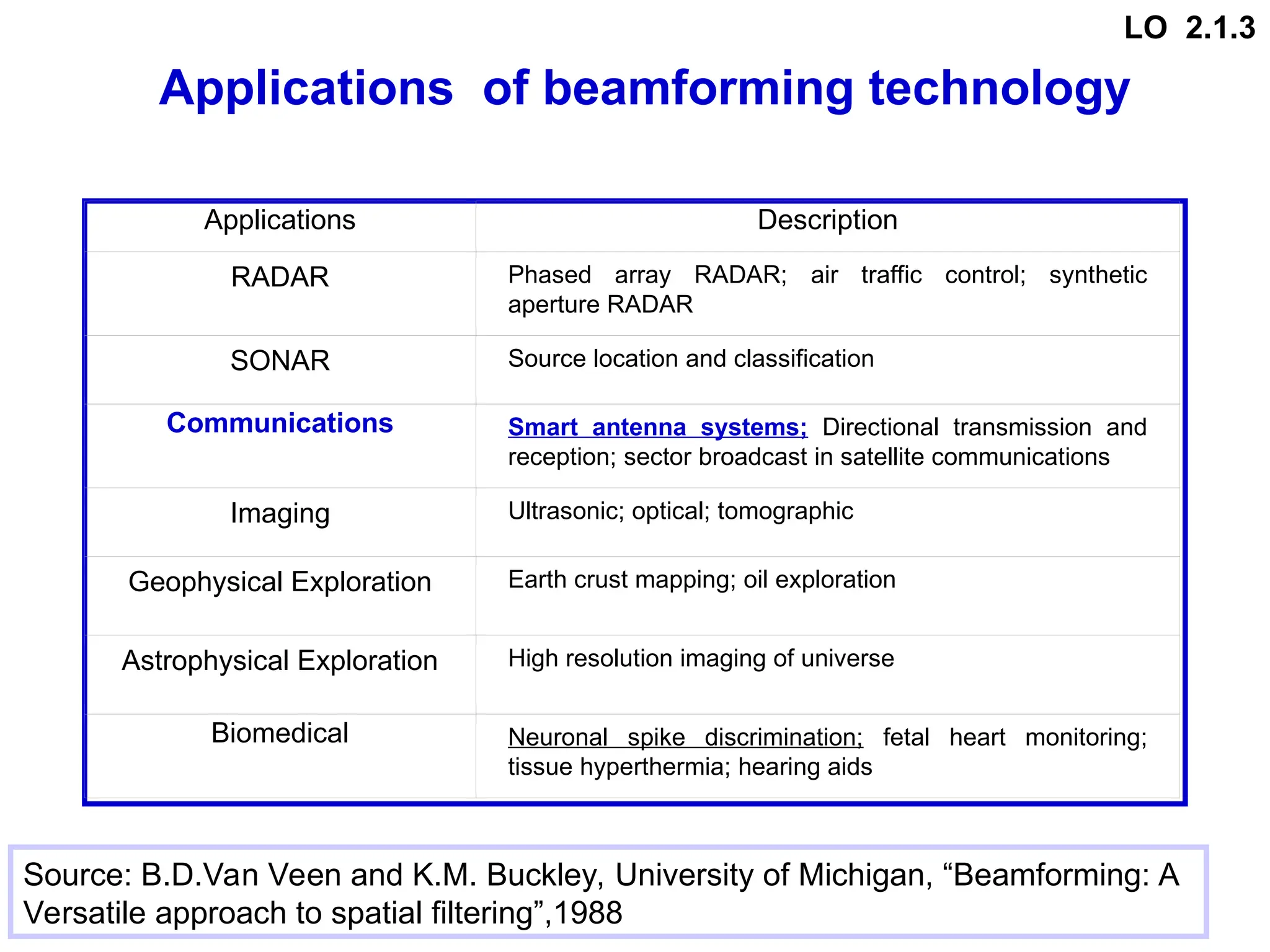 Applications Description
RADAR Phased array RADAR; air traffic control; synthetic
aperture RADAR
SONAR Source location and classification
Communications Smart antenna systems; Directional transmission and
reception; sector broadcast in satellite communications
Imaging Ultrasonic; optical; tomographic
Geophysical Exploration Earth crust mapping; oil exploration
Astrophysical Exploration High resolution imaging of universe
Biomedical Neuronal spike discrimination; fetal heart monitoring;
tissue hyperthermia; hearing aids
Source: B.D.Van Veen and K.M. Buckley, University of Michigan, “Beamforming: A
Versatile approach to spatial filtering”,1988
Applications of beamforming technology
LO 2.1.3
 