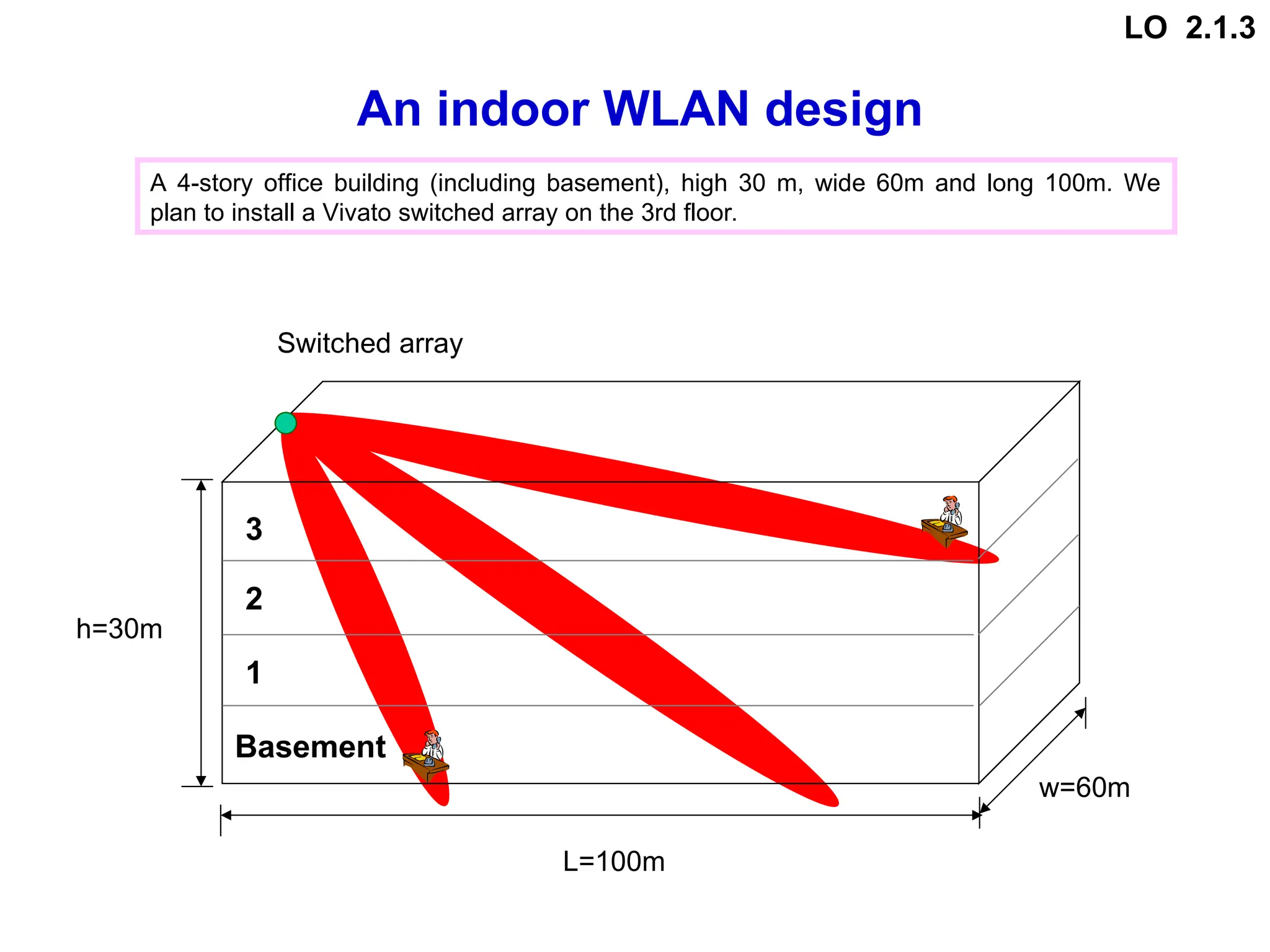 An indoor WLAN design
A 4-story office building (including basement), high 30 m, wide 60m and long 100m. We
plan to install a Vivato switched array on the 3rd floor.
L=100m
h=30m
w=60m
Switched array
3
2
1
Basement
LO 2.1.3
 