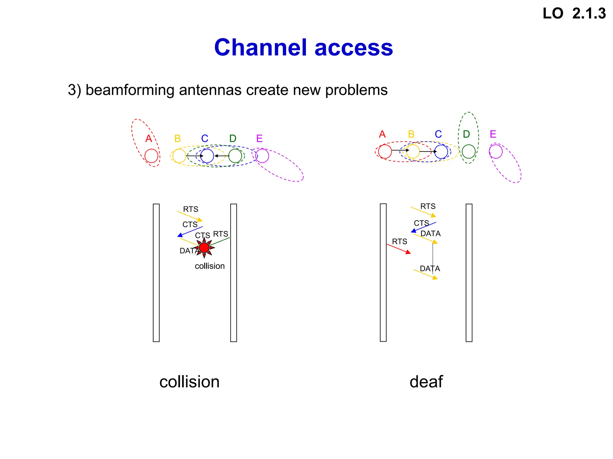 Channel access
A B C D E
RTS
CTS
CTS
DATA
RTS
collision
deaf
collision
A B C D E
RTS
CTS
DATA
DATA
RTS
3) beamforming antennas create new problems
LO 2.1.3
 