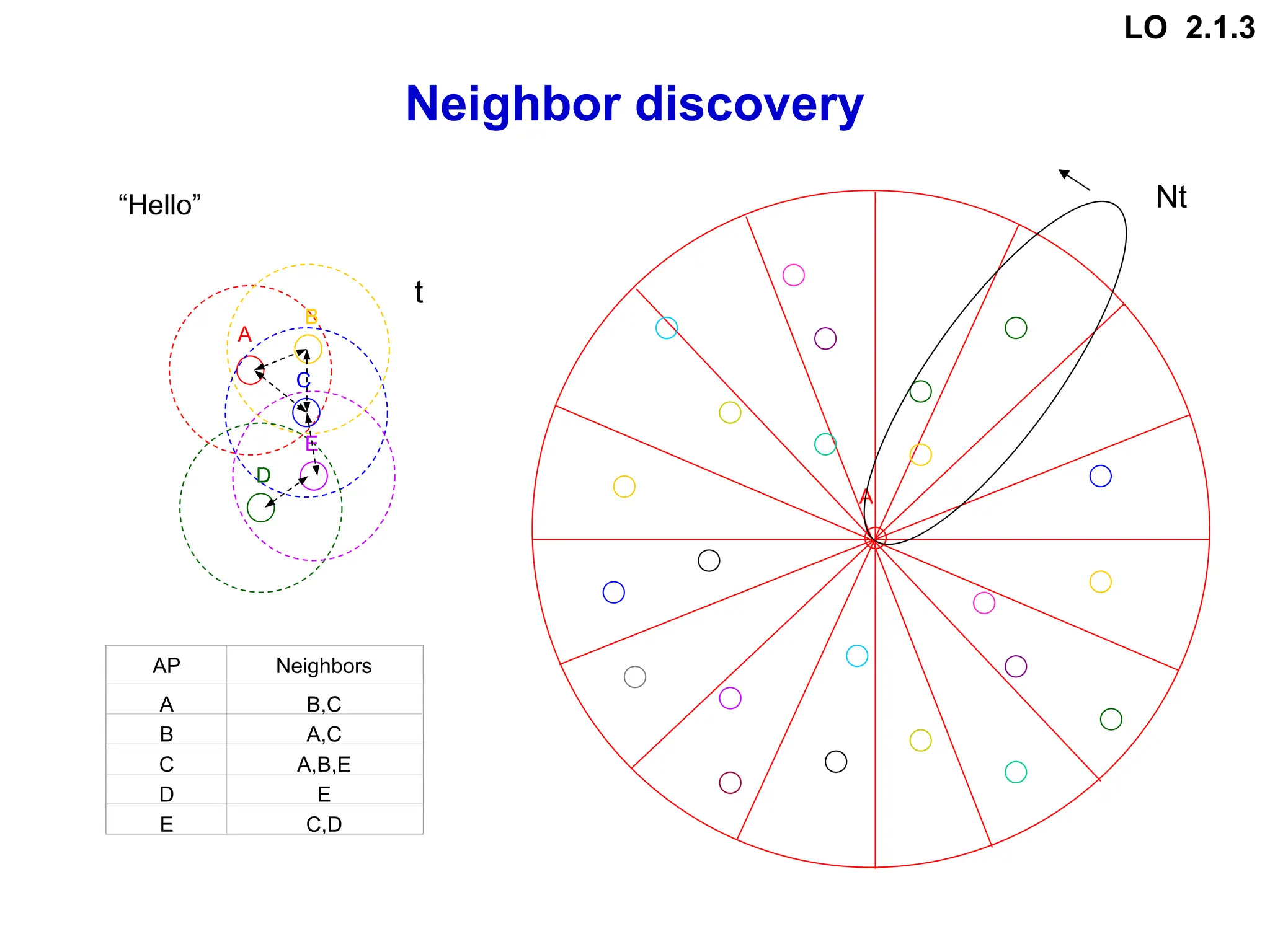 Neighbor discovery
A
B
C
D
E
A
t
Nt
“Hello”
AP Neighbors
A B,C
B A,C
C A,B,E
D E
E C,D
LO 2.1.3
 