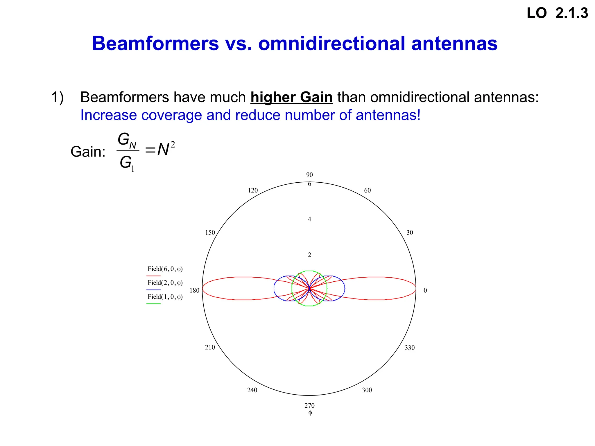 Beamformers vs. omnidirectional antennas
1) Beamformers have much higher Gain than omnidirectional antennas:
Increase coverage and reduce number of antennas!
Gain:
2
1
N
G
GN

0
30
60
90
120
150
180
210
240
270
300
330
6
4
2
0
6
9.961 10
7


Field 6 0
 

( )
Field 2 0
 

( )
Field 1 0
 

( )

LO 2.1.3
 