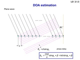 DOA estimation
β
φ
kd
β
φ
λ
d
π
k
k
k 


 sin
sin
Δ
2
phase delay
1 2 3 4 5 6 7 N
N-2 N-1
N-3
… …
… …
d
k
k φ
d
δ sin

k
φ
Plane wave
LO 2.1.3
 