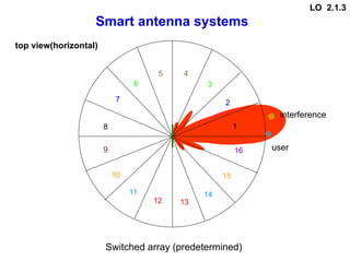 Switched array (predetermined)
top view(horizontal)
Smart antenna systems
interference
user
1
2
3
4
5
6
7
8
9
10
11
12 13
14
15
16
LO 2.1.3
 