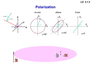 Polarization
circular
E

linear
=0
E
E

ellipse
=45
X
Y
Z
i
E

η
j
i
e
γ
E sin
γ
Ei
cos

’
E

E
=90
E
LO 2.1.3
 
