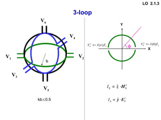 3-loop
V6
V4
V3
V1
V2
V5
Y
X
 L
e
Z
I
V )
0
(
0 

L
e
Z
I
V )
(
 

i
H
z 0
ˆ




I
i
E
y 0
ˆ




I
kb0.5
b
LO 2.1.3
 