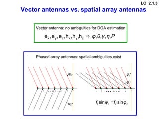 Vector antennas vs. spatial array antennas
Phased array antennas: spatial ambiguities exist
2
2
1
1 φ
f
φ
f sin
sin 
1 2 3 4 5 6 7
… …
k
φ
k
φ
1 2 3 4 5 6 7
… …
1
φ
2
φ
P
η
γ
θ
φ ,
,
,
,
h
,
h
,
h
,
e
,
e
,
e z
y
x
z
y
x 
Vector antenna: no ambiguities for DOA estimation
LO 2.1.3
 