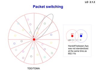 TDD/TDMA
Packet switching
A
AP1 AP2
user
Handoff between Aps
was not standardized
at the same time as
802.11b
LO 2.1.3
 