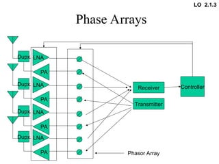 Phase Arrays
PA
LNA
PA
LNA
PA
LNA
PA
LNA
Transmitter
Receiver Controller
Phasor Array
Dupx
Dupx
Dupx
Dupx
LO 2.1.3
 