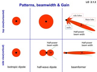 Patterns, beamwidth & Gain
Isotropic dipole
top
view(horizontal)
side
view(vertical)
half-wave dipole beamformer
2
1/
φ
Half-power
beam width
Half-power
beam width
Half-power
beam width
Main lobe
side lobes
nulls
2
1/
θ
78°
LO 2.1.3
 