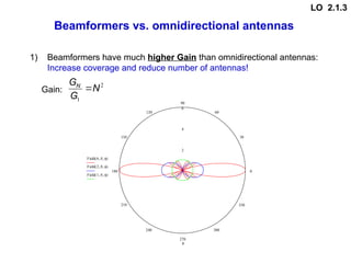 Beamformers vs. omnidirectional antennas
1) Beamformers have much higher Gain than omnidirectional antennas:
Increase coverage and reduce number of antennas!
Gain:
2
1
N
G
GN

0
30
60
90
120
150
180
210
240
270
300
330
6
4
2
0
6
9.961 10
7


Field 6 0
 

( )
Field 2 0
 

( )
Field 1 0
 

( )

LO 2.1.3
 