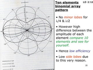 2.1.6 BEAM PATTERN SYNTHESIS OF ANTENNA.ppt